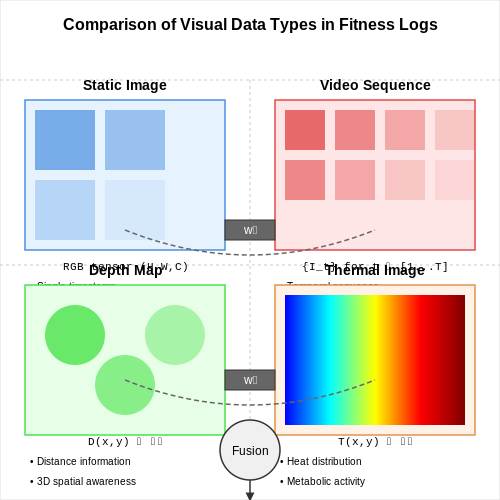 Types of Visual Data in Fitness Logs (Images, Videos, etc.) – Fitness Progress Prediction from Visual Logs – Tutorial Diagram