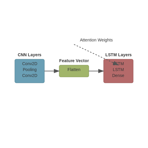 Deep Learning Models (CNNs, RNNs, etc.) – Fitness Progress Prediction from Visual Logs – Tutorial Diagram