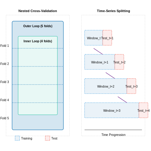 Cross-Validation and Testing Strategies – Fitness Progress Prediction from Visual Logs – Tutorial Diagram