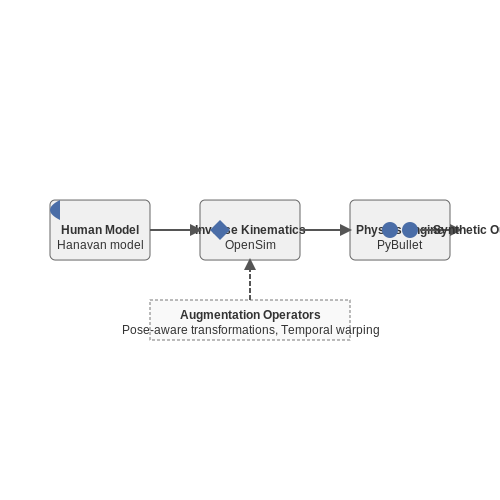 Addressing Data Scarcity and Quality Issues – Fitness Progress Prediction from Visual Logs – Tutorial Diagram