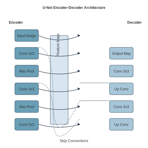 Convolutional Neural Networks (CNNs) for Image Segmentation – AI for Identifying Land Ownership via Satellite – Tutorial Diagram Convolutional Neural Networks (CNNs) for Image Segmentation – AI for Identifying Land Ownership via Satellite – Tutorial Diagram