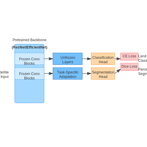 Transfer Learning with Pretrained Models – AI for Identifying Land Ownership via Satellite – Tutorial Diagram Transfer Learning with Pretrained Models – AI for Identifying Land Ownership via Satellite – Tutorial Diagram