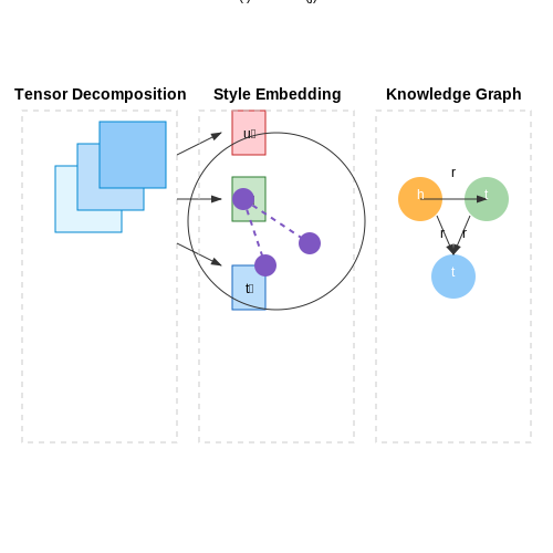 Data Sources for Personalized Fashion Recommendations – AI for Personalized Fashion Style Forecasts – Tutorial Diagram Data Sources for Personalized Fashion Recommendations – AI for Personalized Fashion Style Forecasts – Tutorial Diagram