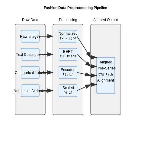 Data Preprocessing for Fashion Datasets – AI for Personalized Fashion Style Forecasts – Tutorial Diagram Data Preprocessing for Fashion Datasets – AI for Personalized Fashion Style Forecasts – Tutorial Diagram