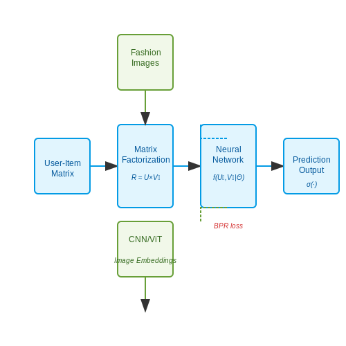 Training and Evaluating Recommendation Models – AI for Personalized Fashion Style Forecasts – Tutorial Diagram Training and Evaluating Recommendation Models – AI for Personalized Fashion Style Forecasts – Tutorial Diagram