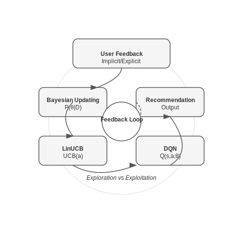 Incorporating User Feedback for Dynamic Style Adaptation – AI for Personalized Fashion Style Forecasts – Tutorial Diagram Incorporating User Feedback for Dynamic Style Adaptation – AI for Personalized Fashion Style Forecasts – Tutorial Diagram