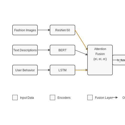 Multi-Modal Fusion for Enhanced Personalization – AI for Personalized Fashion Style Forecasts – Tutorial Diagram Multi-Modal Fusion for Enhanced Personalization – AI for Personalized Fashion Style Forecasts – Tutorial Diagram