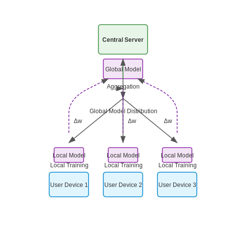 Privacy Concerns in Personalized Fashion Data – AI for Personalized Fashion Style Forecasts – Tutorial Diagram Privacy Concerns in Personalized Fashion Data – AI for Personalized Fashion Style Forecasts – Tutorial Diagram
