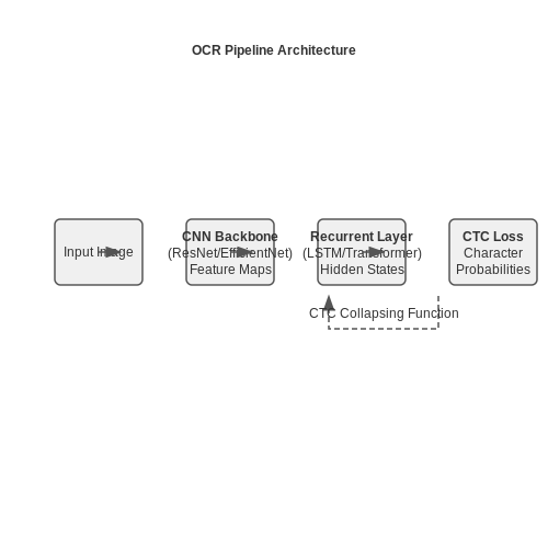 Natural Language Processing for Document Transcription – AI for Digitizing and Archiving Heritage – Tutorial Diagram