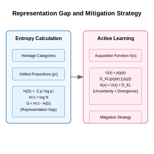 Bias and Representation in Heritage Datasets – AI for Digitizing and Archiving Heritage – Tutorial Diagram