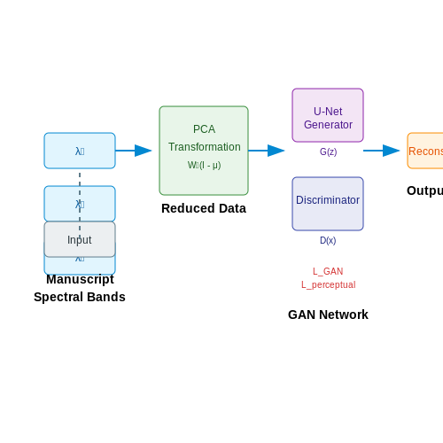 Digitizing Ancient Manuscripts with Machine Learning – AI for Digitizing and Archiving Heritage – Tutorial Diagram