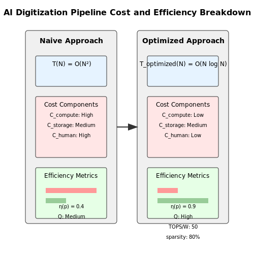 Scalability and Cost-Effectiveness of AI Solutions – AI for Digitizing and Archiving Heritage – Tutorial Diagram