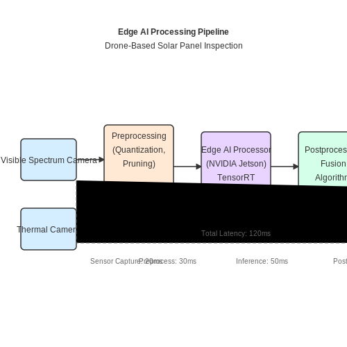 Real-Time Processing with Edge AI – AI to Detect Damaged Solar Panels from Drones – Tutorial Diagram