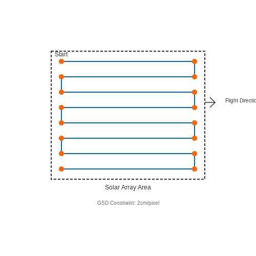 Optimal Drone Flight Paths for Coverage – AI to Detect Damaged Solar Panels from Drones – Tutorial Diagram