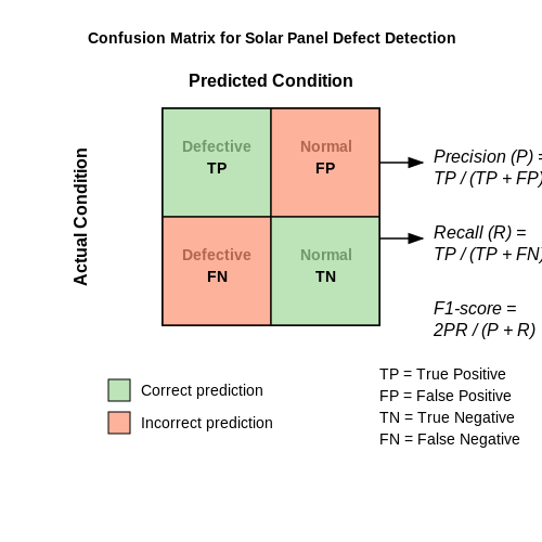 Accuracy and Precision in Damage Detection – AI to Detect Damaged Solar Panels from Drones – Tutorial Diagram