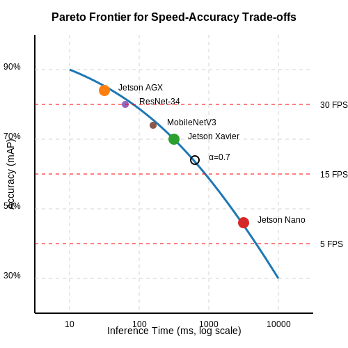 Speed vs. Accuracy Trade-offs – AI to Detect Damaged Solar Panels from Drones – Tutorial Diagram