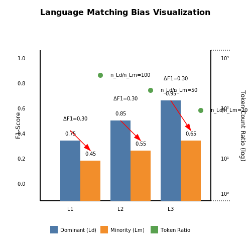 Bias in Language Matching Algorithms – Language Matching for Multinational Teams – Tutorial Diagram
