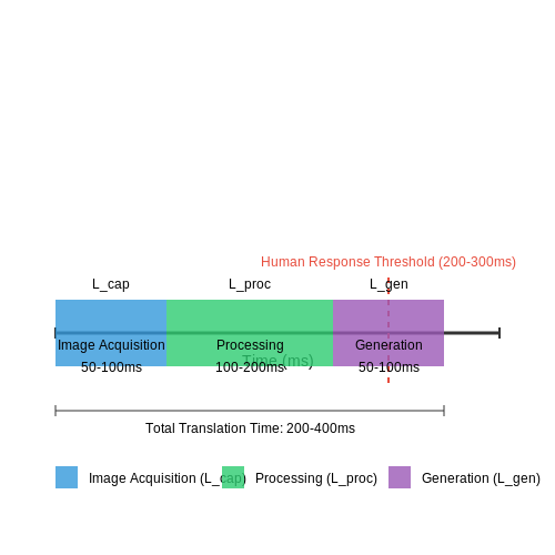 Challenges in Real-Time Translation: Latency, Accuracy, and Variability – Real-Time Sign Language Translation – Tutorial Diagram Challenges in Real-Time Translation: Latency, Accuracy, and Variability – Real-Time Sign Language Translation – Tutorial Diagram