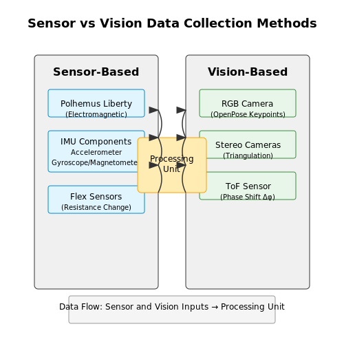 Sensor-Based vs. Vision-Based Data Collection – Real-Time Sign Language Translation – Tutorial Diagram Sensor-Based vs. Vision-Based Data Collection – Real-Time Sign Language Translation – Tutorial Diagram
