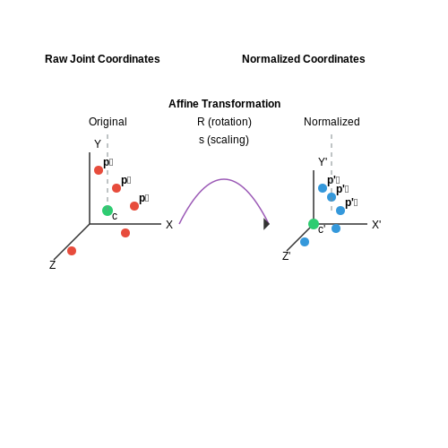 Normalization and Augmentation of Sign Language Data – Real-Time Sign Language Translation – Tutorial Diagram Normalization and Augmentation of Sign Language Data – Real-Time Sign Language Translation – Tutorial Diagram