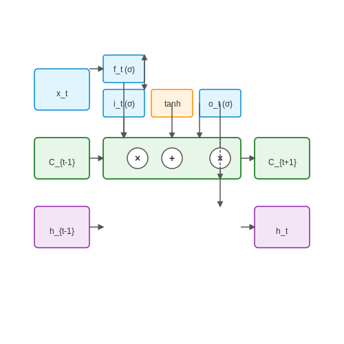Recurrent Neural Networks (RNNs) and LSTMs for Temporal Modeling – Real-Time Sign Language Translation – Tutorial Diagram Recurrent Neural Networks (RNNs) and LSTMs for Temporal Modeling – Real-Time Sign Language Translation – Tutorial Diagram