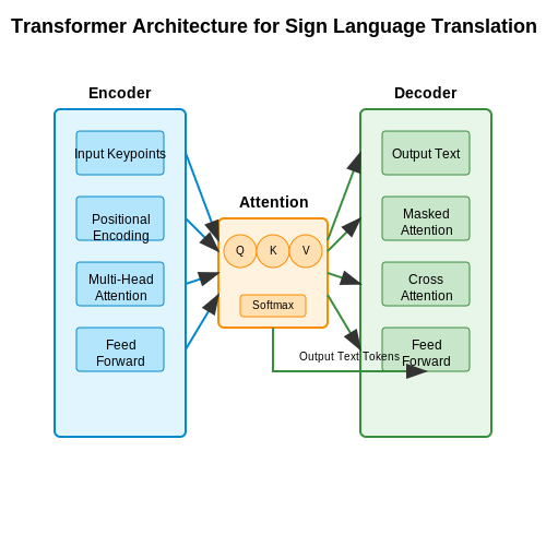 Transformer-Based Approaches for Sequence-to-Sequence Translation – Real-Time Sign Language Translation – Tutorial Diagram Transformer-Based Approaches for Sequence-to-Sequence Translation – Real-Time Sign Language Translation – Tutorial Diagram