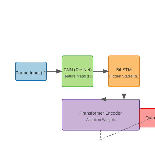 Hybrid Models Combining CNNs, RNNs, and Transformers – Real-Time Sign Language Translation – Tutorial Diagram Hybrid Models Combining CNNs, RNNs, and Transformers – Real-Time Sign Language Translation – Tutorial Diagram