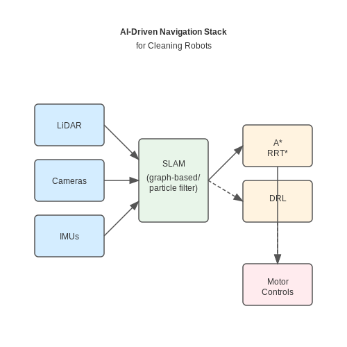Role of AI in Autonomous Navigation – AI-Driven Cleaning Robot Route Planning – Tutorial Diagram Role of AI in Autonomous Navigation – AI-Driven Cleaning Robot Route Planning – Tutorial Diagram