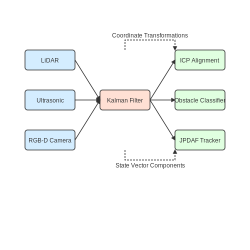 Sensor Integration for Environment Perception – AI-Driven Cleaning Robot Route Planning – Tutorial Diagram Sensor Integration for Environment Perception – AI-Driven Cleaning Robot Route Planning – Tutorial Diagram