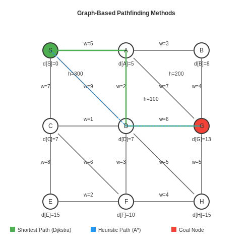 Graph-Based Pathfinding Methods – AI-Driven Cleaning Robot Route Planning – Tutorial Diagram Graph-Based Pathfinding Methods – AI-Driven Cleaning Robot Route Planning – Tutorial Diagram