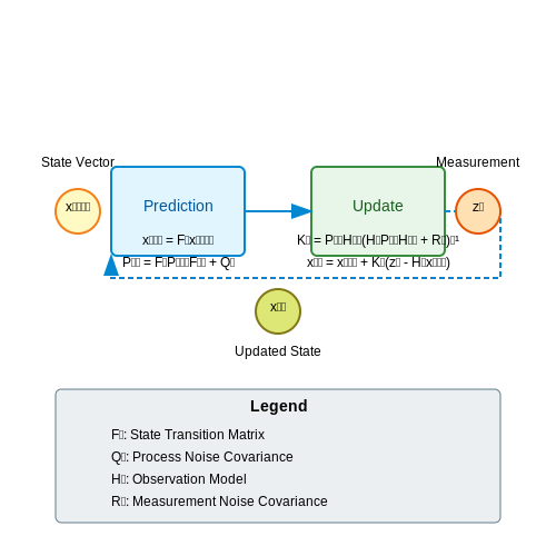 Dealing with Sensor Noise and Uncertainty – AI-Driven Cleaning Robot Route Planning – Tutorial Diagram Dealing with Sensor Noise and Uncertainty – AI-Driven Cleaning Robot Route Planning – Tutorial Diagram