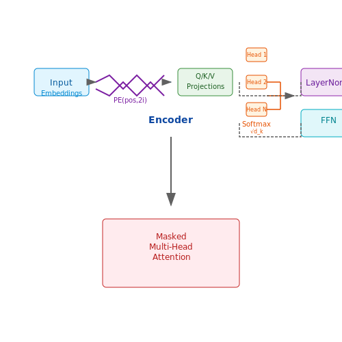 Overview of Transformer-Based Models – LLM Summarizer for Technical Research Papers – Tutorial Diagram Overview of Transformer-Based Models – LLM Summarizer for Technical Research Papers – Tutorial Diagram
