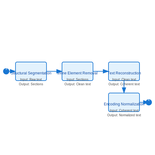 Cleaning and Structuring Input Data – LLM Summarizer for Technical Research Papers – Tutorial Diagram Cleaning and Structuring Input Data – LLM Summarizer for Technical Research Papers – Tutorial Diagram