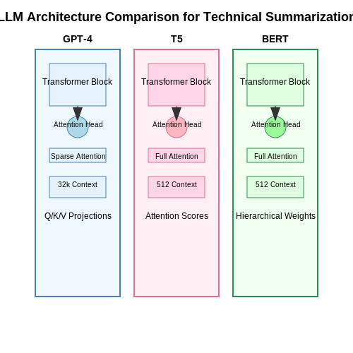 Selecting the Right LLM Architecture – LLM Summarizer for Technical Research Papers – Tutorial Diagram Selecting the Right LLM Architecture – LLM Summarizer for Technical Research Papers – Tutorial Diagram