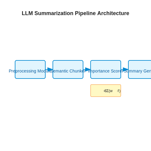 Building a Summarization Pipeline – LLM Summarizer for Technical Research Papers – Tutorial Diagram Building a Summarization Pipeline – LLM Summarizer for Technical Research Papers – Tutorial Diagram
