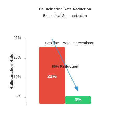 Addressing Hallucinations and Misinformation – LLM Summarizer for Technical Research Papers – Tutorial Diagram Addressing Hallucinations and Misinformation – LLM Summarizer for Technical Research Papers – Tutorial Diagram