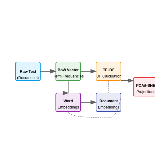 Automated Classification of Government Documents – AI Tutorial Image