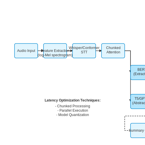 Architecture of LLMs for Speech-to-Text and Summarization – LLMs for Real-Time Parliamentary Speech Summaries – Tutorial Diagram