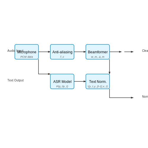 Data Pipeline: From Speech Capture to Text Preprocessing – LLMs for Real-Time Parliamentary Speech Summaries – Tutorial Diagram