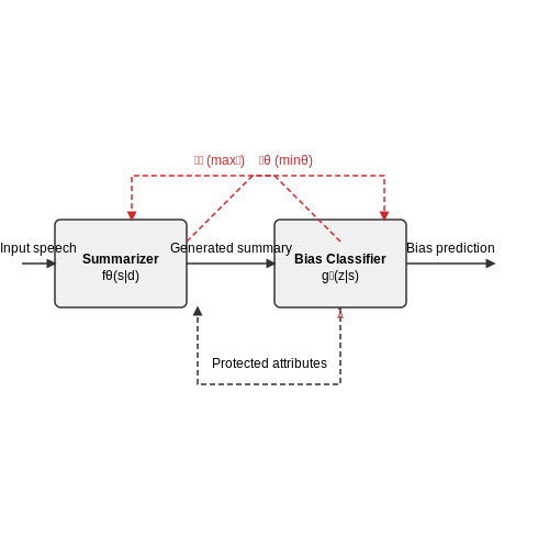 Bias and Fairness in Summarization – LLMs for Real-Time Parliamentary Speech Summaries – Tutorial Diagram