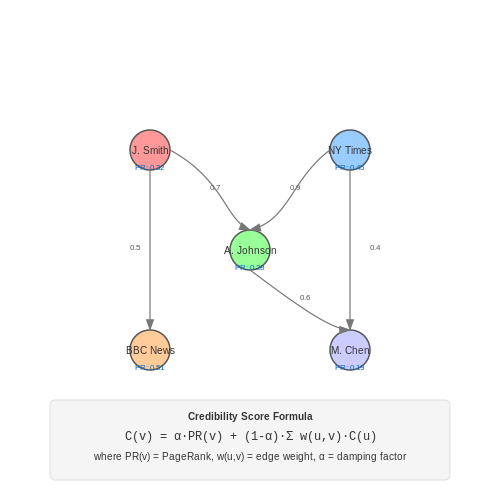 Data Collection and Preprocessing for Credibility Analysis – Tracking Journalistic Source Credibility with AI – Tutorial Diagram Data Collection and Preprocessing for Credibility Analysis – Tracking Journalistic Source Credibility with AI – Tutorial Diagram