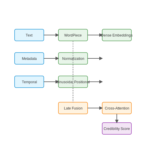 Building and Training AI Models – Tracking Journalistic Source Credibility with AI – Tutorial Diagram Building and Training AI Models – Tracking Journalistic Source Credibility with AI – Tutorial Diagram