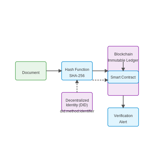 The Role of Blockchain in Source Verification – Tracking Journalistic Source Credibility with AI – Tutorial Diagram The Role of Blockchain in Source Verification – Tracking Journalistic Source Credibility with AI – Tutorial Diagram