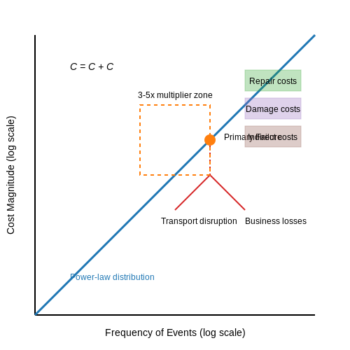 Economic and Social Impacts of Failures – AI to Predict Municipal Infrastructure Failures – Tutorial Diagram