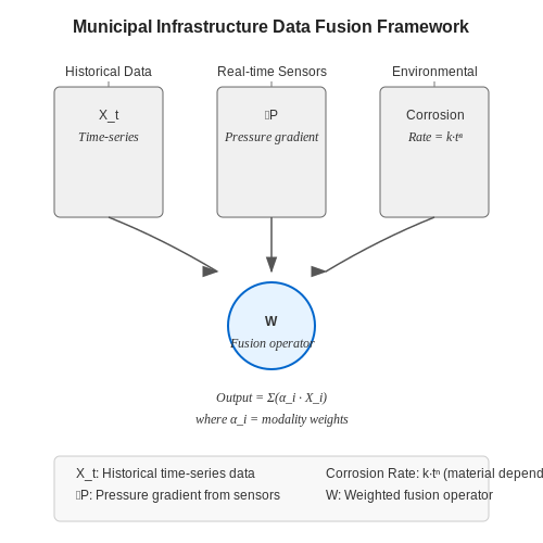 Types of Data Needed (Historical, Real-Time, Environmental) – AI to Predict Municipal Infrastructure Failures – Tutorial Diagram