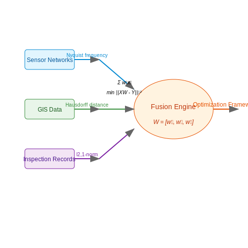 Data Collection Methods and Challenges – AI to Predict Municipal Infrastructure Failures – Tutorial Diagram