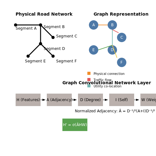 Data Preprocessing and Feature Engineering – AI to Predict Municipal Infrastructure Failures – Tutorial Diagram