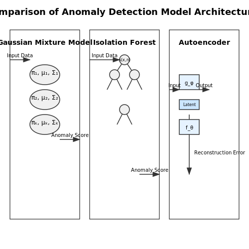 Unsupervised Learning for Anomaly Detection – AI to Predict Municipal Infrastructure Failures – Tutorial Diagram
