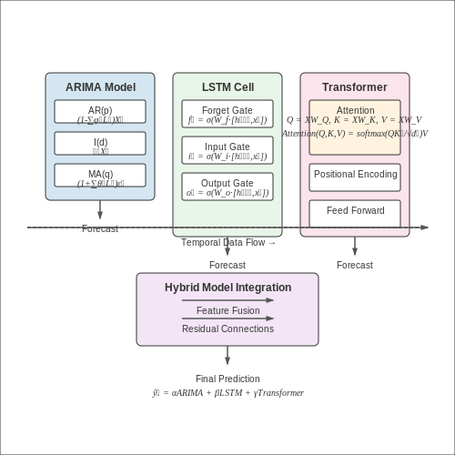 Time-Series Forecasting Models – AI to Predict Municipal Infrastructure Failures – Tutorial Diagram