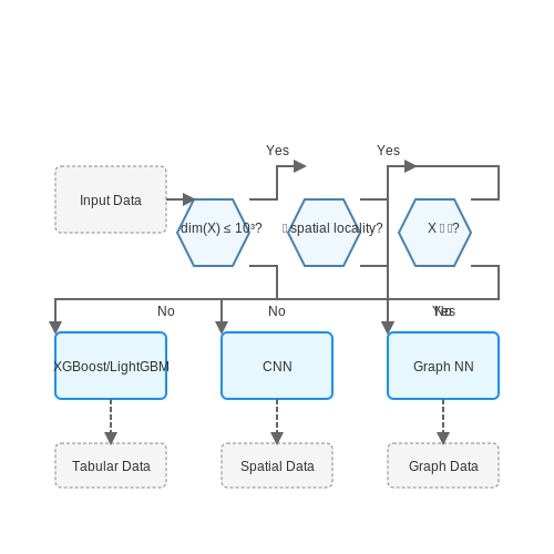 Training Strategies and Hyperparameter Tuning – AI to Predict Municipal Infrastructure Failures – Tutorial Diagram